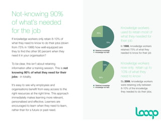 Not-knowing 90%
of what’s needed
for the job
If knowledge workers only retain 8-10% of
what they need to know to do their jobs (down
from 75% in 1986) how well-equipped are
they to ﬁnd the other 90 percent when they
need it in your organisation?
To be clear, this isn’t about retaining
information after a training session. This is not
knowing 90% of what they need for their
jobs - in totality.
It’s easy to see why employees and
organisations beneﬁt from easy access to the
right resources at the right time. This approach
immediately makes learning more relevant,
personalised and effective. Learners are
encouraged to learn when they need to learn,
rather than for a future or past need.
90%
10%
Retained knowledge
Knowledge not held
By 2006, knowledge workers
were retaining only between
8-10% of the knowledge
they needed to do their jobs.
25%
75%
Retained knowledge
Knowledge not held
In 1986, knowledge workers
retained 75% of what they
needed to know for their job
Knowledge workers
used to retain most of
what they needed for
their job
Knowledge workers
now only retain up to
10% of what they
need to know
 