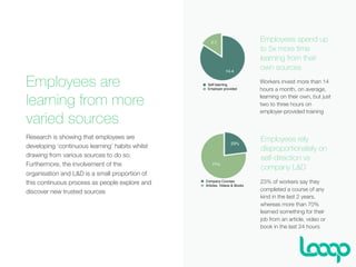 Employees are
learning from more
varied sources
Research is showing that employees are
developing ‘continuous learning’ habits whilst
drawing from various sources to do so.
Furthermore, the involvement of the
organisation and L&D is a small proportion of
this continuous process as people explore and
discover new trusted sources
Workers invest more than 14
hours a month, on average,
learning on their own, but just
two to three hours on
employer-provided training
Employees spend up
to 5x more time
learning from their
own sources
2.7
14.4
Self learning
Employer provided
77%
23%
Company Courses
Articles, Videos & Books
Employees rely
disproportionately on
self-direction vs
company L&D
23% of workers say they
completed a course of any
kind in the last 2 years,
whereas more than 70%
learned something for their
job from an article, video or
book in the last 24 hours
 