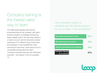 Company training is
the lowest rated
way to learn
The relationship between L&D and the
empowered learner has changed, with direct
access to experts, knowledge and learning
freely available online. This was seen starkly in
a recent survey to rate the importance (value/
usefulness) of 10 different ways of learning in
the workplace. It was revealed that ‘web-
searching for resources’ came second only to
‘knowledge sharing within the team’.
‘Company training/E-learning’ was rated least
important - and ranked 10 out of a possible
10.
87%Knowledge sharing within teams
79%
79%
Company Training
& e-Learning
Web-searching for resources
General conversations and meetings
37%
How important (useful or
valuable) are the following ways
for you to learn in the workplace?
 