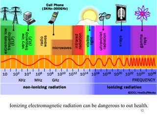 12
Ionizing electromagnetic radiation can be dangerous to out health.
 