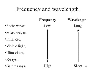 16
Frequency and wavelength
•Radio waves,
•Micro waves,
•Infra Red,
•Visible light,
•Ultra violet,
•X-rays,
•Gamma rays.
Frequency Wavelength
Low Long
High Short
 