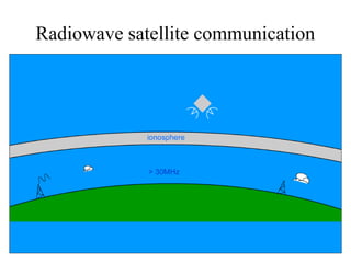 21
Radiowave satellite communication
 