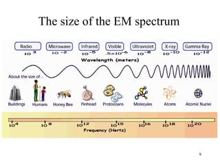 9
The size of the EM spectrum
 