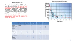 The somatopause
• Pituitary function, LH, FSH, and TSH decline
with age. therefore, that GH also has been
reported to decline with age beginning in the
third decade. This decrease is associated with
decreased insulin-like growth factor
concentrations. Pathologically decreased GH
is associated with decreased concentrations of
gonadal steroids in serum. Thus,
pathologically decreased GH is associated
with increasing fat, decreasing muscle mass,
and decreasing bone mass, all of which are
seen as age increases.
14
Body
fat
Lean body
mass
Strength Skeleton Cholesterol
Estrogen
deficiency in
healthy
women
no effect — —
Testosterone
deficiency in
healthy men
GH deficiency
in
healthy
individuals
 