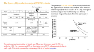 The Stages of Reproductive Aging (STRAW) criteria
The proposed STRAW criteria were deemed unsuitable
for application in women who: smoked, were obese or
underweight (body mass index <18 or >30), participated
in intense regular physical training, had chronic
menstrual irregularities ,had abnormal reproductive
anatomy
30
Fecundity per cycle according to female age. Mean rate for women aged 20–30 was
scaled as 1.00. For a woman aged 33 yr, the relative rate of 0.75 indicates that she has in
each cycle 75% of the chance of a woman aged 20–30 of getting pregnant.
 