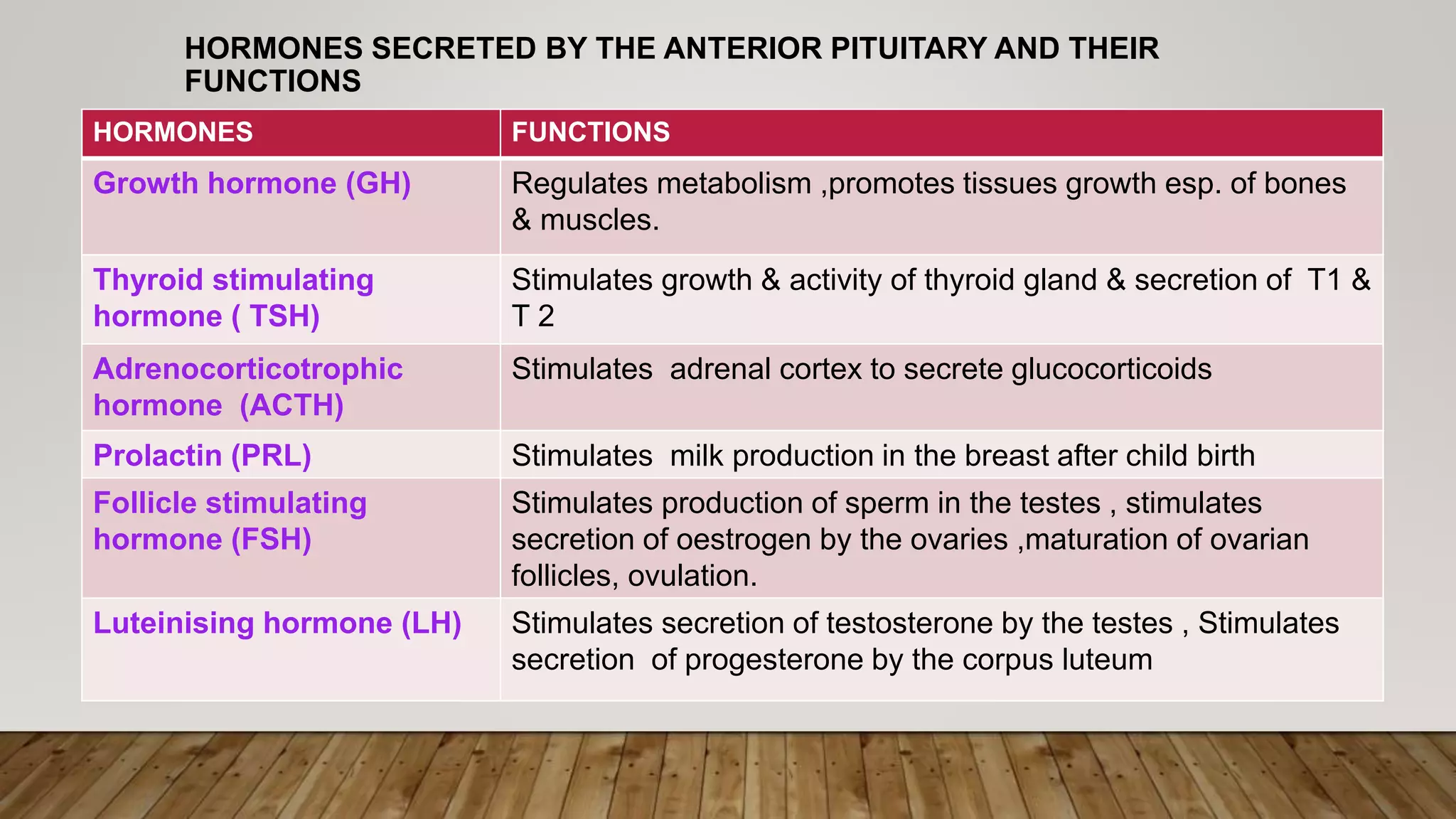HORMONES SECRETED BY THE ANTERIOR PITUITARY AND THEIR
FUNCTIONS
HORMONES FUNCTIONS
Growth hormone (GH) Regulates metabolism ,promotes tissues growth esp. of bones
& muscles.
Thyroid stimulating
hormone ( TSH)
Stimulates growth & activity of thyroid gland & secretion of T1 &
T 2
Adrenocorticotrophic
hormone (ACTH)
Stimulates adrenal cortex to secrete glucocorticoids
Prolactin (PRL) Stimulates milk production in the breast after child birth
Follicle stimulating
hormone (FSH)
Stimulates production of sperm in the testes , stimulates
secretion of oestrogen by the ovaries ,maturation of ovarian
follicles, ovulation.
Luteinising hormone (LH) Stimulates secretion of testosterone by the testes , Stimulates
secretion of progesterone by the corpus luteum
 