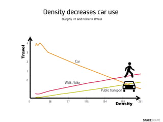 Density decreases car use
Density
Travel
Dunphy RT and Fisher K (1996)
 