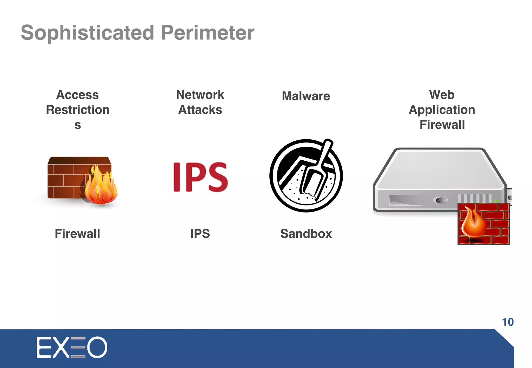 Sophisticated Perimeter
10
Firewall IPS Sandbox
Access
Restrictions
Network
Attacks
Malware Web
Application
Firewall
 