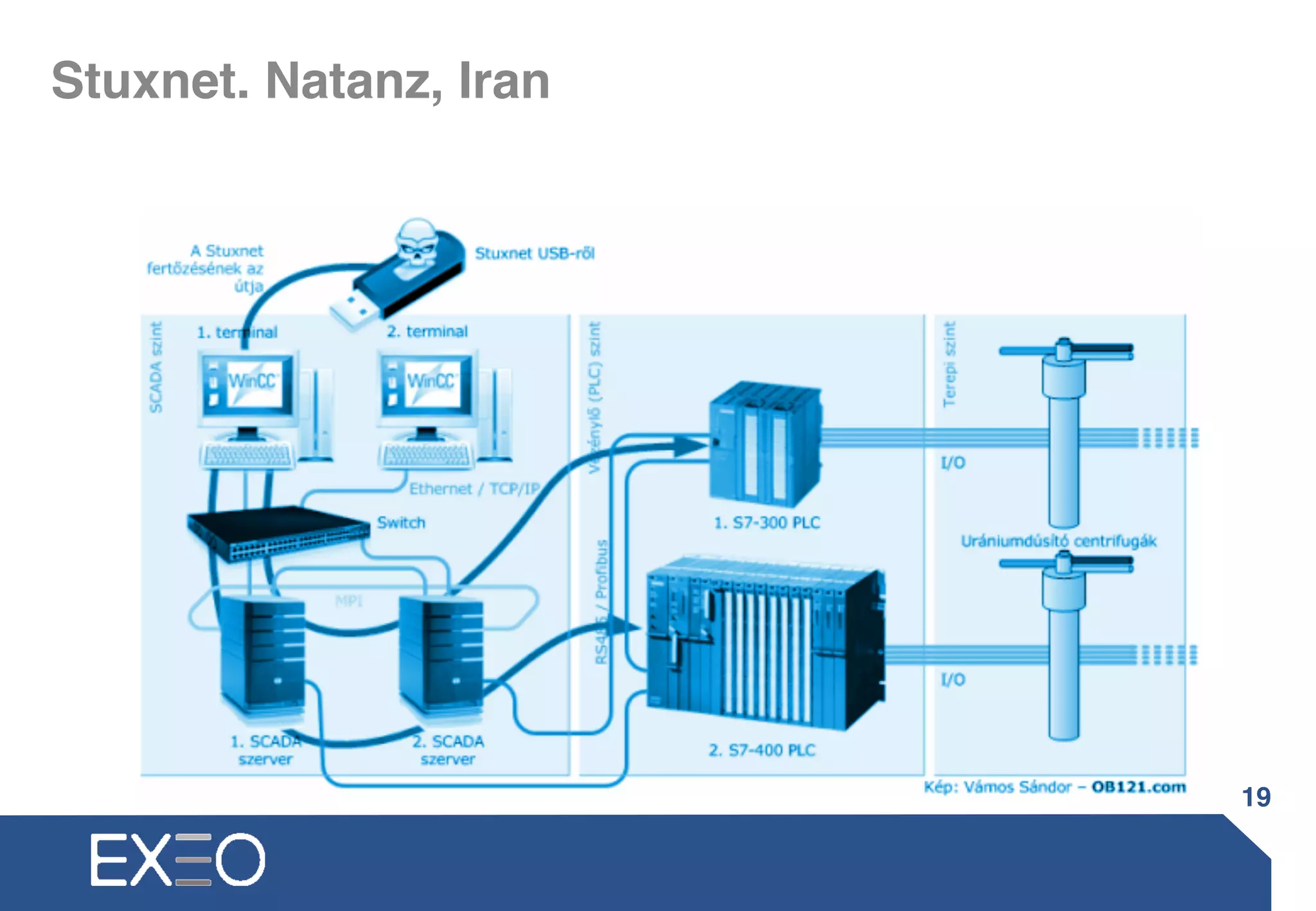 Stuxnet. Natanz, Iran
19
 