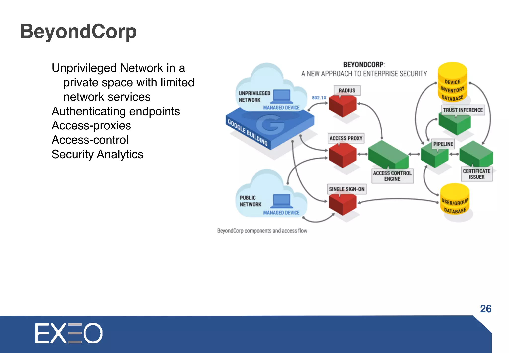BeyondCorp
Unprivileged Network in a
private space with limited
network services
Authenticating endpoints
Access-proxies
Access-control
Security Analytics
Ref.:Google
26
 