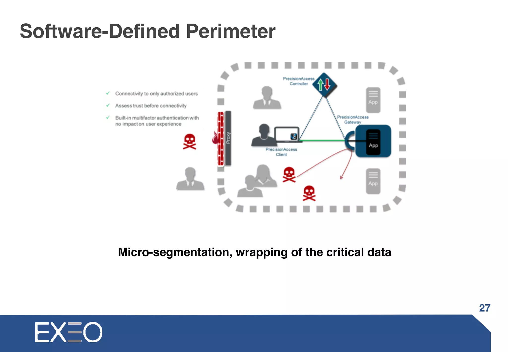 Software-Defined Perimeter
Micro-segmentation, wrapping of the critical data
27
 