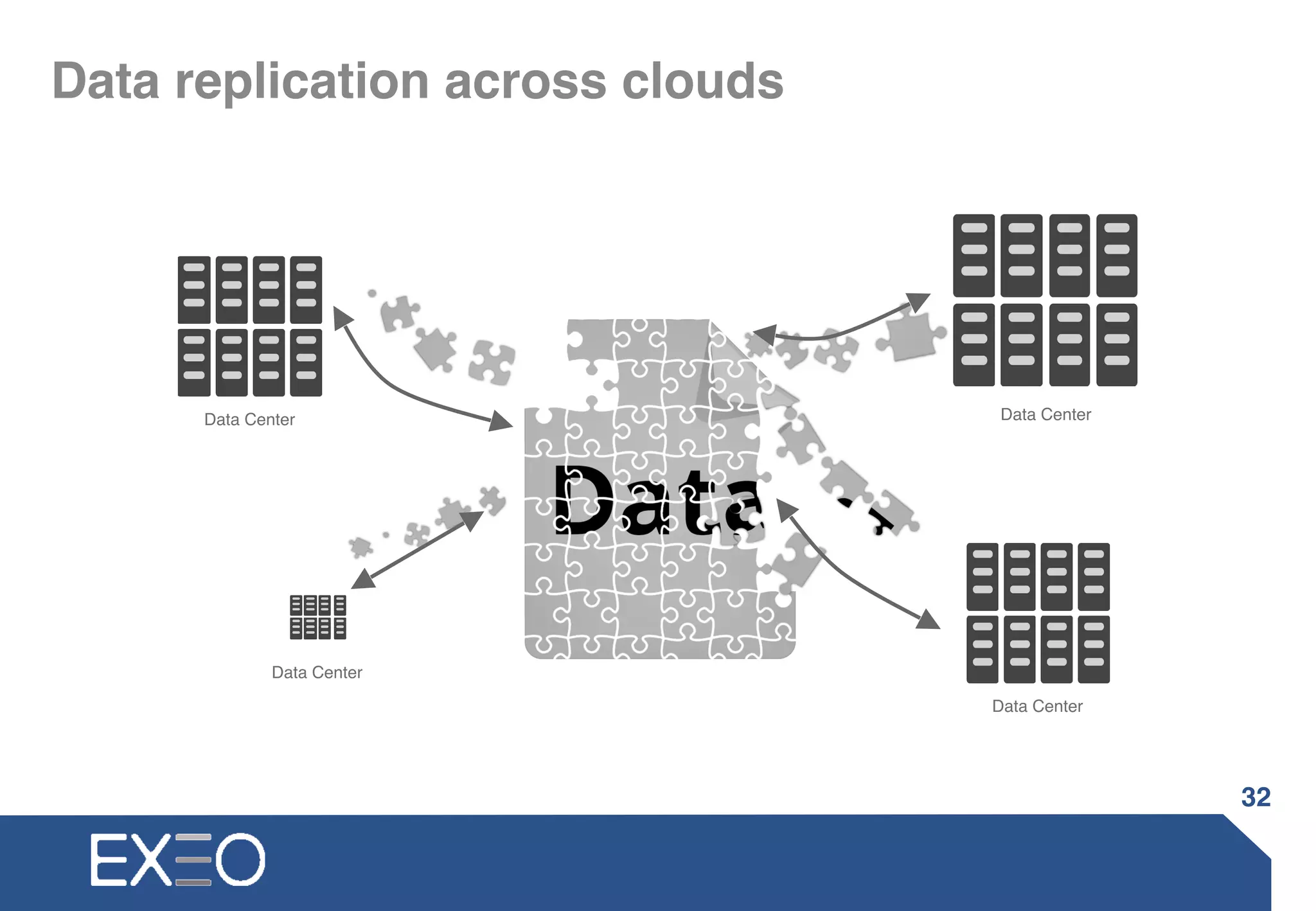 Data replication across clouds
32
Data Center
Data Center
Data Center
Data Center
 