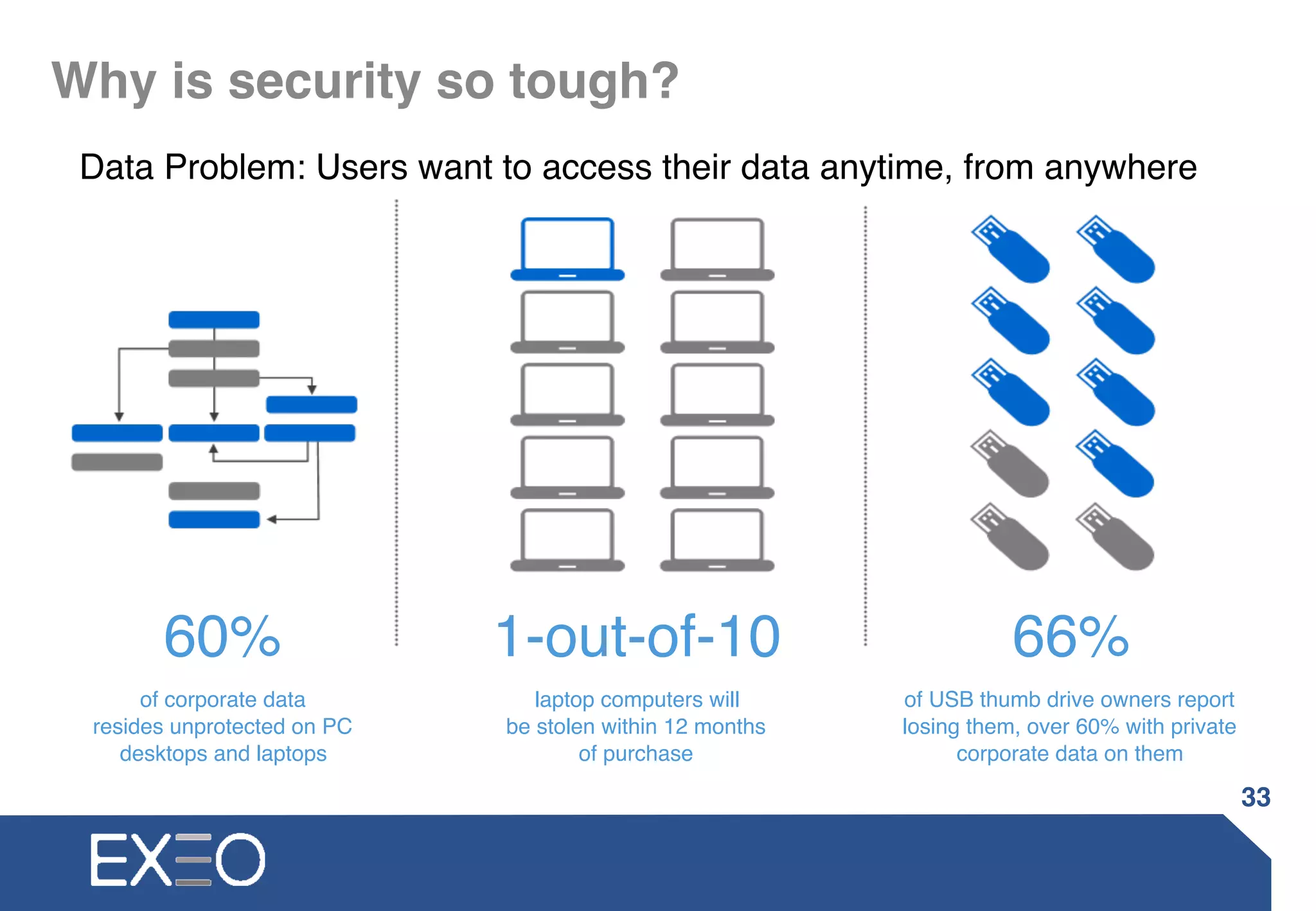Why is security so tough?
33
Data Problem: Users want to access their data anytime, from anywhere
of corporate data  
resides unprotected on PC
desktops and laptops
60%
laptop computers will  
be stolen within 12 months  
of purchase
1-out-of-10
of USB thumb drive owners report
losing them, over 60% with private
corporate data on them
66%
 