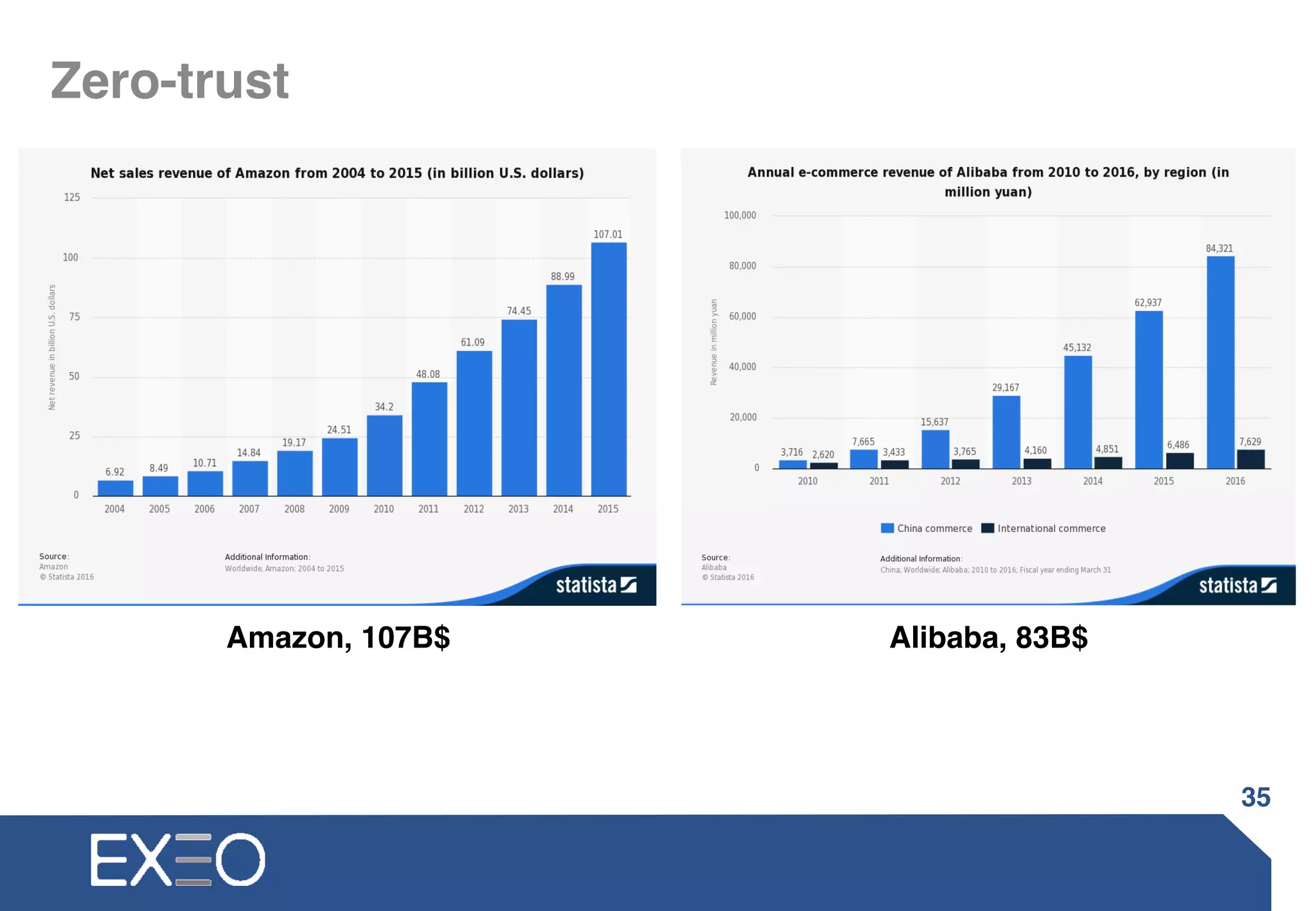 Zero-trust
35
Amazon, 107B$ Alibaba, 83B$
 