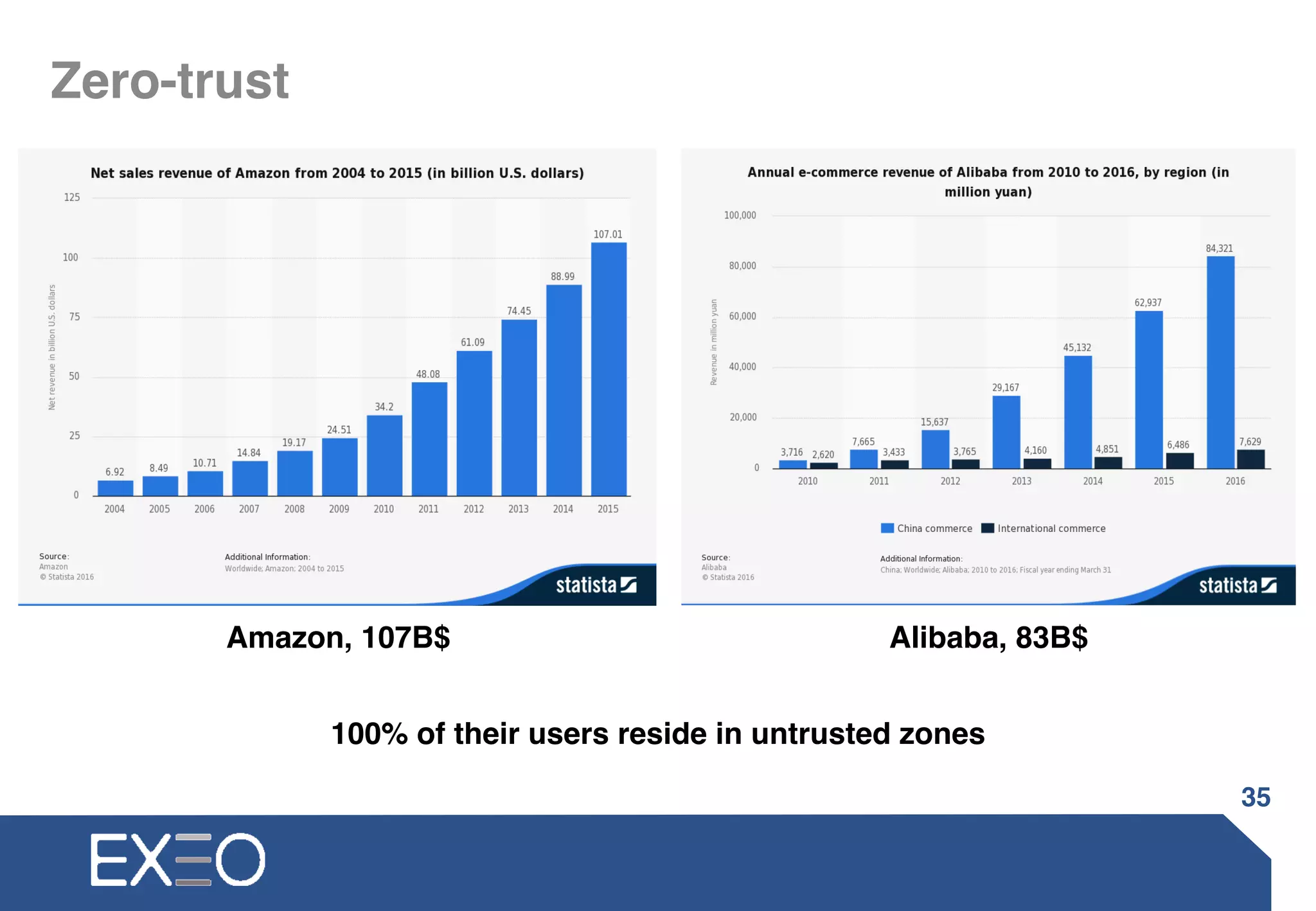 Zero-trust
35
Amazon, 107B$ Alibaba, 83B$
100% of their users reside in untrusted zones
 