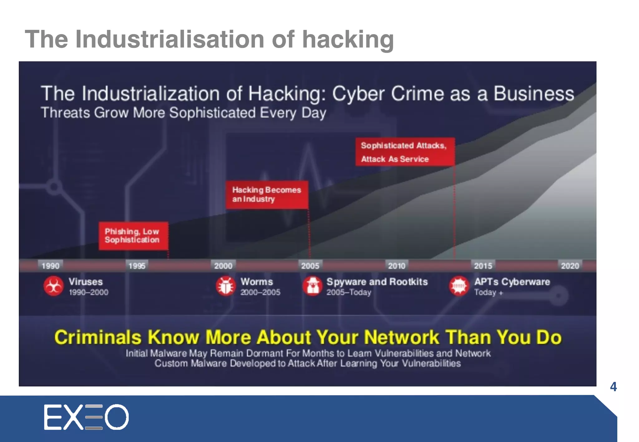 The Industrialisation of hacking
4
 