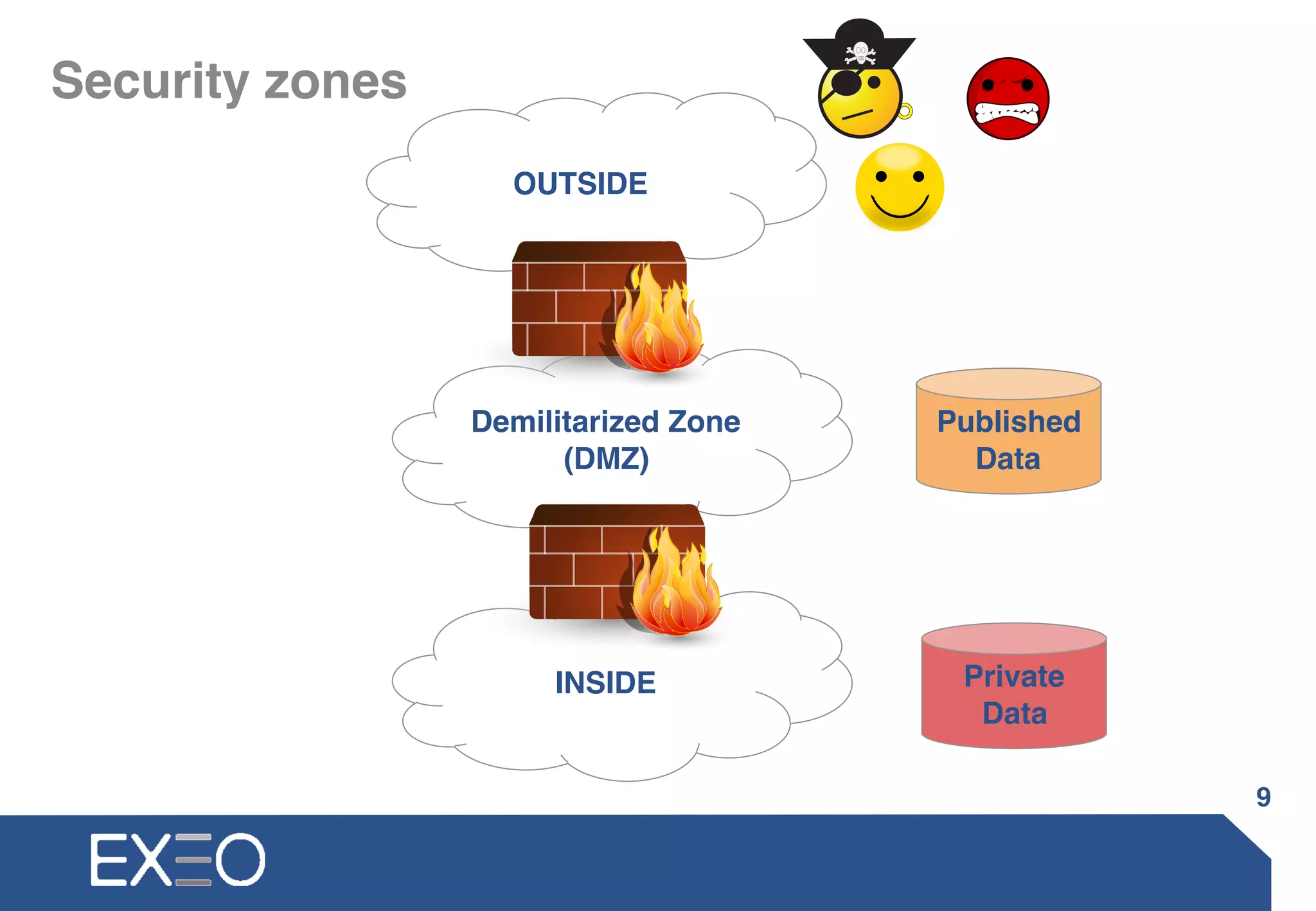 Security zones
9
INSIDE
Demilitarized Zone
(DMZ)
OUTSIDE
Published
Data
Private
Data
 