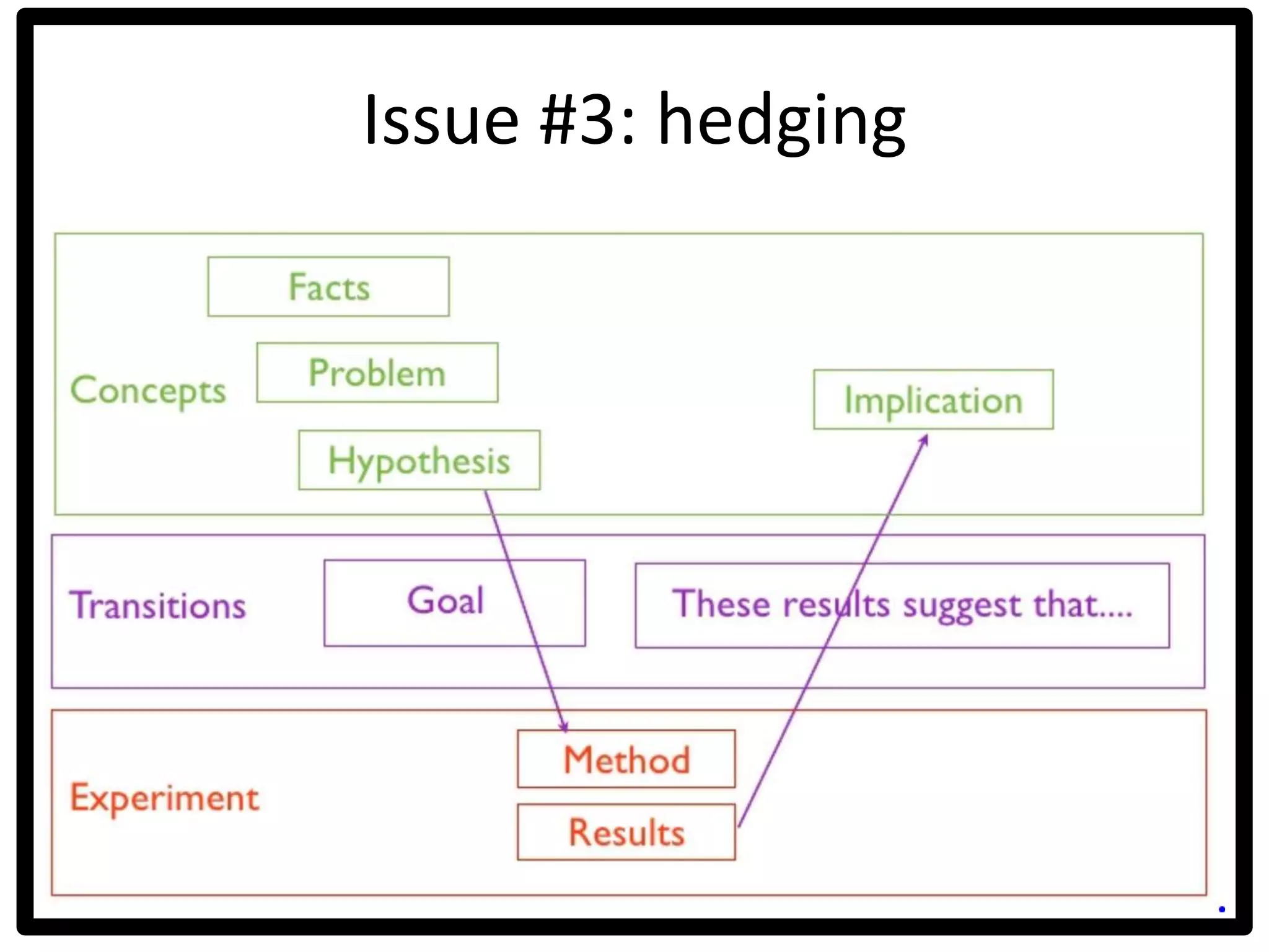 Issue #3: hedging
 