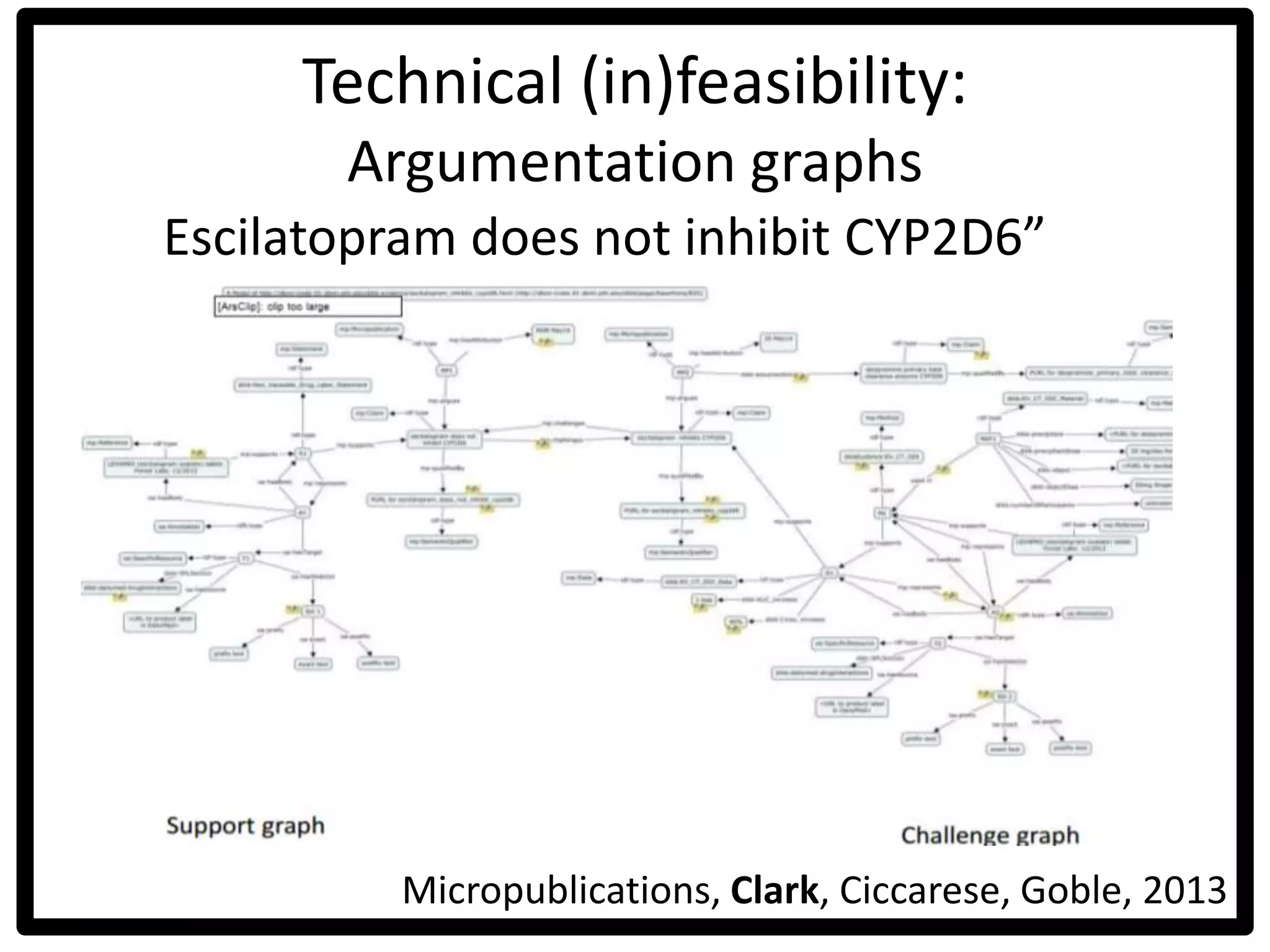 Technical (in)feasibility:
Argumentation graphs
Escilatopram does not inhibit CYP2D6”
Micropublications, Clark, Ciccarese, Goble, 2013
 