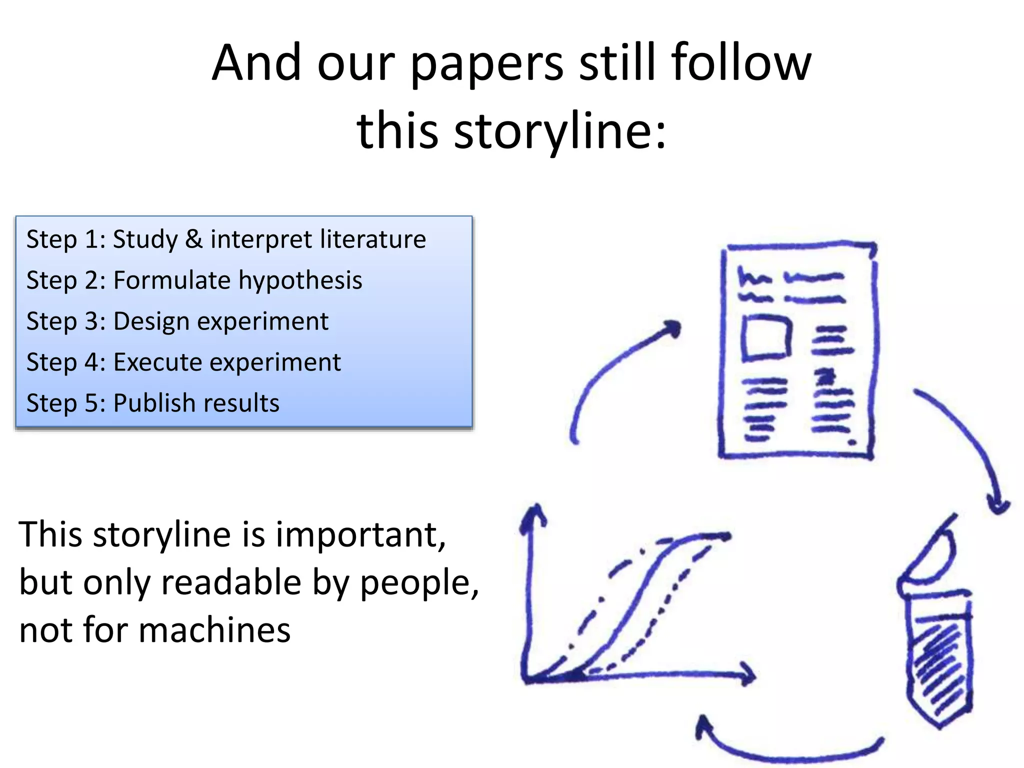 Section 1: Related work
Section 2: Research question
Section 3: Experimental design
Section 4: Experimental findings
Section 5: Interpretation, conclusions
And our papers still follow
this storyline:
Step 1: Study & interpret literature
Step 2: Formulate hypothesis
Step 3: Design experiment
Step 4: Execute experiment
Step 5: Publish results
This storyline is important,
but only readable by people,
not for machines
 