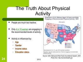 The Truth About Physical
                      Activity
        People are much too inactive.

        Only 4 in 10 women are engaging in
         the recommended levels of activity.

        Activity is influenced by:
          – Age
          – Gender
          – Income status
          – Education status

                                                Source: CDC. Behavioral Risk Factor Surveillance System, 2001.
                                                            Photo from: http://womenshealth.gov
24                                       2012
 