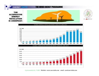 ENERGY FACTS THE WIND ENERGY PROGRAMME 
The Indian wind energy programme is one of the largest 
in the world, having an installed wind capacity of over 
21000 MW. …..31/3/2014 
India ranks fourth in the world with a total wind power 
capacity of 21000 MW, most of which have been 
established in commercial projects. 
A presentation by CARE Website : www.care-india.com email : care@care-india.com 
 