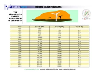 ENERGY FACTS THE WIND ENERGY PROGRAMME 
Year Capacity (MW) Growth (MW) Growth (%) 
1995 4,800 - - 
1996 6,100 1,300 27.1 
The T19h97e Indian wind en7 4e8r2gy energy programme is 1is38 2one one of the largest 
larges2t2 7 
in the world, having an installed wind capacity of over 
21000 MW. …..31/3/2014 
India ranks fourth in the world with a total wind power 
1997 7,482 1,382 22.7 
1998 9,670 2,188 29.3 
1999 13,699 4,029 64.3 
2000 18,040 4,341 31.7 
I2n00d1 ia fourth2 i4n,31 8the a6,2 t7o9 tal power3 4.9 
capacity of 21000 MW, most of which have been 
established in commercial projects. 
2002 31,184 6,866 28.3 
2003 39,333 8,149 26.2 
2004 47,661 8,329 21.2 
2005 59,062 11,401 24 
2006 74,174 15,112 25.6 
2007 93,958 19,784 26.7 
2008 121,246 27,289 29.1 
2009 157,909 36,664 30.3 
2010 194,558 36,649 23.3 
2011 237,022 42,465 21.9 
2012 282,683 45,661 19.3 
2013 318,510 35,828 12.7 
A presentation by CARE Website : www.care-india.com email : care@care-india.com 
 