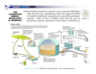 ENERGY FACTS 
BIOGAS 
Global installed production capacity is now more than 800 billion 
cubic feet per year year, representing nearly 14 5 14.5 gigawatts (GW) 
of installed distributed and grid-scale renewable generation 
capacity. With at least 11 billion cubic feet per year of 
production capacity expected to come online worldwide by 
the end of 2012, 
A presentation by CARE Website : www.care-india.com email : care@care-india.com 
 