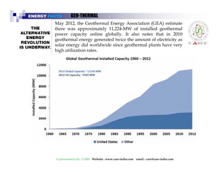 ENERGY FACTS GEO-THERMAL 
May 2012, the Geothermal Energy Association (GEA) estimate 
there was approximately 11,224-MW of installed geothermal 
power capacity online globally. It also notes that in 2010 
geothermal energy generated twice the amount of electricity as 
solar energy did worldwide since geothermal plants have very 
high utilization rates. 
A presentation by CARE Website : www.care-india.com email : care@care-india.com 
 