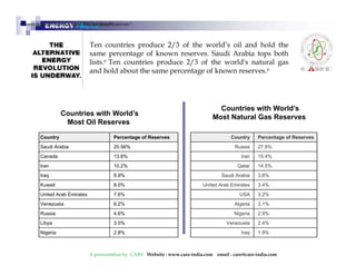 ENERGY FACTS 
Ten countries produce 2/3 of the world’s oil and hold the 
f k S d A b b h 
••Countries with World’’s Most ONailt Rureasle Grvaess Reeserves e 
same percentage of known reserves. Saudi Arabia tops both 
lists.e Ten countries produce 2/3 of the world's natural gas 
and hold about the same percentage of known reserves.e 
Countries with World’s 
M tOilR 
Countries with World’s 
Most Natural Gas Reserves 
Most Oil Reserves 
Country Percentage of Reserves 
Saudi Arabia 20.56% 
C d 13 8% 
Country Percentage of Reserves 
Russia 27.8% 
Canada 13.8% I 15 4% 
Iran 10.2% 
Iraq 8.9% 
Kuwait 8.0% 
Iran 15.4% 
Qatar 14.5% 
Saudi Arabia 3.8% 
United Arab Emirates 3.4% 
United Arab Emirates 7.6% 
Venezuela 6.2% 
Russia 4.6% 
Libya 3 0% 
USA 3.2% 
Algeria 3.1% 
Nigeria 2.9% 
Venezuela 2 4% 
3.0% 
Nigeria 2.8% 
2.4% 
Iraq 1.9% 
A presentation by CARE Website : www.care-india.com email : care@care-india.com 
 