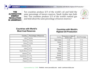 ENERGY FACTS 
•Countries with World’s Most Coal Reserves e •Countries with World’s Highest Oil Production d 
Ten countries produce 2/3 of the world’s oil and hold the 
same percentage f of k known reserves. S d Saudi A b Arabia tops b h 
both 
lists.e Ten countries produce 2/3 of the world's natural gas 
and hold about the same percentage of known reserves.e 
Countries with World’s 
Most Coal Reserves 
Countries with World’s 
Highest Oil Production 
Country Percentage of Reserves 
USA 28.6% 
Russia 18 5% 
Country Production (in 1000s of 
barrels a day) 
World Percentage 
Saudi Arabia 11,100 14.1% 18.5% 
China 13.5% 
Australia 9% 
India 6.7% 
Russia 9,870 12.5% 
USA 8,322 10.6% 
Iran 4,150 5.3% 
Mexico 3,784 4.8% 
South Africa 5.7% 
Ukraine 4% 
Kazakhstan 3.7% 
Serbia 1.6% 
China 3,710 4.7% 
Canada 3,092 3.9% 
Norway 2,978 3.8% 
Venezuela 2,802 3.6% 
K it 2 669 3 4% 
Poland 0.9% 
Kuwait 2,669 3.4% 
A presentation by CARE Website : www.care-india.com email : care@care-india.com 
 