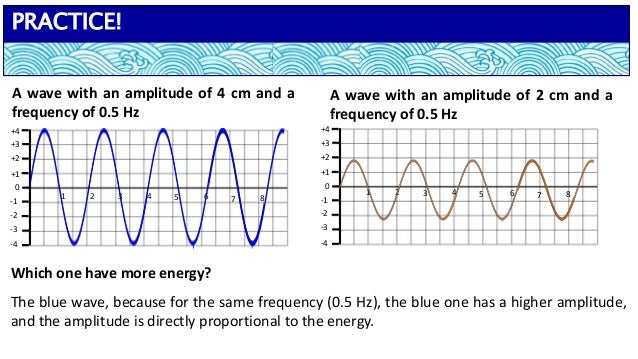 The Energy of Waves