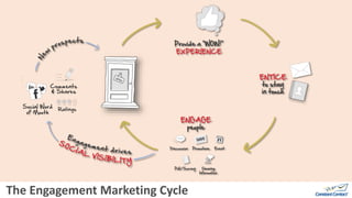 The Engagement Marketing Cycle
 