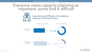 © 2016 Planview, Inc. | 11
Everyone views capacity planning as
important, some find it difficult
View the On-Demand Webcas...