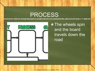 PROCESS
                               The wheels spin
                               and the board
                               travels down the
                               road




 Copyright Texas Education Agency (TEA)
 