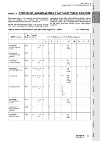 SECTION B




                                                                                                                              Section A
                                                                                CONVERSION OF PROTECTED RIGHTS




APPENDIX B     REMOVAL OF LIMITATIONS FROM A PART-66 CATEGORY B LICENCE




                                                                                                                                          OF PROTECTED
                                                                                                                                           CONVERSION
                                                                                                                              Section B

                                                                                                                                              RIGHTS
                                                                                                                              Section
The tables listed in this appendix have been revised in         Applicants should refer to Part-66 Appendix I in order to
order to simplify and combine the examination                   identify the part module subjects required. This will be
requirements both pre and post conversion.                      assessed by the CAA examination staff when applying
                                                                for the exam, to ensure that the correct exam papers
Where part modules are shown, the full part module              are given.
may not be required and therefore may be sub-divided.




                                                                                                                              Section C
Table 1 Removal of Limitations from a Part-66 Category B1 Licence                                     F = Full Modules


                         B1    Part-66
   BCAR Licences       Sub-cat Lims                       Part-66 Modules and / or Part-Modules Required




                                                                                                                              Section D
                                            3         4          5       6          7     11     12        15   16       17


Aeroplanes 2           B1-1     1        3.9 to   F                           7.7       11.5
Turb-Eng (Aeros)                         3.18                                           11.6
Av Ext                                                                                  11.14




                                                                                                                              Section E
Aeroplanes 2           B1-1     9                           F
Turb-Eng (Aeros)
Electrical


Aeroplanes 2           B1-1     1, 9     3.9 to   F         F                 7.7       11.5
Turb-Eng (Aeros)                         3.18                                           11.6




                                                                                                                              Section F
                                                                                        11.14


Aeroplanes 2           B1-1     1, 9, 20 3.9 to   F         F                 7.7       11.5                         F
Jet/Turb-Eng (Aeros)                     3.18                                           11.6
                                                                                        11.14




                                                                                                                              Section G
Aeroplanes 2           B1-1     1, 9, 11 3.9 to   F         F                 7.7       11.5           F
                                         3.18                                           11.6
                                                                                        11.8
                                                                                        11.101
                                                                                        11.14
                                                                                                                              Section H
Turb-Eng (Aeros)       B1-1     1, 9, 10 3.9 to   F         F                 7.4
                                         3.18                                 7.7
                                                                              7.8
                                                                              7.14
                                                                              7.16 to
                                                                              7.19
                                                                                                                              Section I




Aeroplanes 1           B1-2     1        3.9 to   F                           7.7       11.5
Pist-Eng (Aeros)                         3.18                                           11.6
Av Ext                                                                                  11.14


Aeroplanes 1           B1-2     9                           F
Pist-Eng (Aeros)
Electrical
                                                                                                                              Section J




Aeroplanes 1           B1-2     1, 9     3.9 to   F         F                 7.7       11.5
Pist-Eng (Aeros)                         3.18                                           11.6
                                                                                        11.14
                                                                                                                              Section K
                                                                                                                              Index




                                                                                                       SECTION B
                                                                                                      APPENDIX B
                                                                                                                     35
 