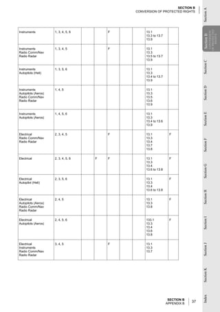 SECTION B




                                                                                   Section A
                                             CONVERSION OF PROTECTED RIGHTS




                                                                                               OF PROTECTED
Instruments          1, 3, 4, 5, 6       F        13.1




                                                                                                CONVERSION
                                                                                   Section B

                                                                                                   RIGHTS
                                                  13.3 to 13.7




                                                                                   Section
                                                  13.9


Instruments          1, 3, 4, 5          F        13.1
Radio Comm/Nav                                    13.3
Radio Radar                                       13.5 to 13.7
                                                  13.9




                                                                                   Section C
Instruments          1, 3, 5, 6                   13.1
Autopilots (Heli)                                 13.3
                                                  13.4 to 13.7
                                                  13.9




                                                                                   Section D
Instruments          1, 4, 5                      13.1
Autopilots (Aeros)                                13.3
Radio Comm/Nav                                    13.5
Radio Radar                                       13.6
                                                  13.9




                                                                                   Section E
Instruments          1, 4, 5, 6                   13.1
Autopilots (Aeros)                                13.3
                                                  13.4 to 13.6
                                                  13.9


Electrical           2, 3, 4, 5          F        13.1            F
Radio Comm/Nav                                    13.3




                                                                                   Section F
Radio Radar                                       13.4
                                                  13.7
                                                  13.8


Electrical           2, 3, 4, 5, 6   F   F        13.1            F
                                                  13.3




                                                                                   Section G
                                                  13.4
                                                  13.6 to 13.8


Electrical           2, 3, 5, 6                   13.1            F
Autopilot (Heli)                                  13.3
                                                  13.4
                                                  13.6 to 13.8
                                                                                   Section H


Electrical           2, 4, 5                      13.1            F
Autopilots (Aeros)                                13.3
Radio Comm/Nav                                    13.8
Radio Radar
                                                                                   Section I




Electrical           2, 4, 5, 6                   133.1           F
Autopilots (Aeros)                                13.3
                                                  13.4
                                                  13.6
                                                  13.8


Electrical           3, 4, 5             F        13.1
                                                                                   Section J




Instruments                                       13.3
Radio Comm/Nav                                    13.7
Radio Radar
                                                                                   Section K
                                                                                   Index




                                                                  SECTION B
                                                                 APPENDIX B
                                                                              37
 
