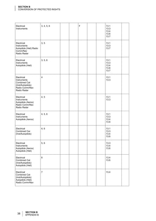 SECTION B
  CONVERSION OF PROTECTED RIGHTS




Electrical                3, 4, 5, 6   F   13.1
Instruments                                13.3
                                           13.4
                                           13.6
                                           13.7


Electrical                3, 5             13.1
Instruments                                13.3
Autopilots (Heli) Radio                    13.7
Comm/Nav
Radio Radar


Electrical                3, 5, 6          13.1
Instruments                                13.3
Autopilots (Heli)                          13.4
                                           13.6
                                           13.7


Electrical                4                13.1
Instruments                                13.3
Combined Cat
(Inst/Autopilots)
Radio Comm/Nav
Radio Radar


Electrical                4, 5             13.1
Instruments                                13.3
Autopilots (Aeros)
Radio Comm/Nav
Radio Radar


Electrical                4, 5, 6          13.1
Instruments                                13.3
Autopilots (Aeros)                         13.4
                                           13.6


Electrical                4, 6             13.1
Combined Car                               13.3
(Inst/Autopilots)                          13.4
                                           13.6


Electrical                5, 6             13.3
Instruments                                13.4
Autopilots (Aeros)                         13.6
Autopilots (Heli)


Electrical                6                13.4
Combined Cat                               13.6
(Inst/Autopilots)
Autopilots (Heli)


Electrical                7                13.4
Combined Cat
(Inst/Autopilots)
Autopilots (Heli)
Radio Comm/Nav




          SECTION B
 38       APPENDIX B
 