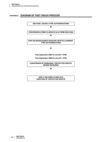 SECTION B
  CONVERSION OF PROTECTED RIGHTS




APPENDIX D   DIAGRAM OF FAST-TRACK PROCESS


                         SECTION L BCAR & TYPE AUTHORISATIONS




                    CONVERSION (FORM 19 (SRG/1014) & FORM SRG/1020)




                    PART-66 ISSUED BASED ON BCAR LWTR’S & CURRENT
                                 TYPE AUTHORISATIONS




                            Post September 2006 for aircraft > 5700

                            Post September 2008 for aircraft < 5700


                      CONVERSION OF REMAINING ‘PROTECTED RIGHTS’
                                   WHERE REQUIRED




                                APPLY ON FORM 19 SRG1014
                             ‘ADDITION OF PROTECTED RIGHTS’




       SECTION B
 40    APPENDIX D
 