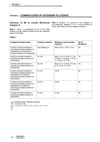 SECTION G
  EXTENSION OF LICENCE PRIVILEGES TO INCLUDE ANOTHER CATEGORY




APPENDIX A     COMMON CASES OF EXTENSION TO LICENCE


Extension of B2 to include Mechanical                      Note 2: Module 7 is common to all Category A
Category A                                                 sub-categories. Modules 11 to 17 must be taken as
                                                           shown according to the sub-category required.
Note 1: Table 1 is applicable only to full B2 AML
holders or to B2 holders covered by the two variations
shown in the table.

Table 1

 Category/Limitation Held              Category required      Modules or part modules             No of
                                                              required                            Questions

 Full B2 or B2 with limitation 3       Any Category A         Mod 7.8 to 7.13 all, 7.19 b         35
 (excluding autopilot systems on
 aeroplanes) or 4 (excluding
 autopilot systems on helicopters)

 Full B2 or B2 with limitation 4       A1, A2                 Mod 11.2 to 11.4 all, 11.7 all,     70
 (excluding autopilot systems on                              11.8 all, 11.10 all to 11.13 all,
 helicopters)                                                 11.15 all to 11.17 all.

 Full B2 or B2 with limitation 3       A3, A4                 Mod 12.1 to 12.6 all, 12.9 all      70
 (excluding autopilot systems on                              to 12.14 all, 12.16 all.
 aeroplanes)

 Full B2 or B2 with limitation 3       A1, A3                 15 All                              60
 (excluding autopilot systems on
 aeroplanes) or limitation 4
 (excluding autopilot systems on
 helicopters)

 Full B2 or B2 with limitation 3       A2, A4                 16 All                              50
 (excluding autopilot systems on
 aeroplanes) or limitation 4
 (excluding autopilot systems on
 helicopters)

 Full B2 or B2 with limitation 4       A1, A2                 17 All                              20
 (excluding autopilot system on
 helicopters)


 e.g. Full B2 to Cat A1 Modules required:
 7.8 - 7.13 and 7.19b.
 11.2 - 11.4, 11.7, 11.8, 11.10 - 11.13, 11.15 - 11.17
 15
 17




          SECTION G
 64       APPENDIX A
 