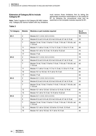 SECTION G
  EXTENSION OF LICENCE PRIVILEGES TO INCLUDE ANOTHER CATEGORY




Extension of Category B2 to include                         must remove those limitations first by taking the
Category B1                                                 appropriate conversion examinations or can qualify for
                                                            B1 by following the conventional route and be
Note: Table 3 applies to full Category B2 AML holders       examined on the complete modules required for B1.
only. Category B2 licence holders with any limitations

Table 3

 To Category     Module      Modules or part modules required                                            No of
                                                                                                         Questions

 B1-1            2           Module 2.2.1, 2.2.2, 2.2.3, 2.2.4 b                                         18

                 6           Module 6.3.b all, 6.4 b all, 6.5.4 all, 6.6.b all, 6.7 all, 6.10 all.       20

                 7           Module 7.6 all, 7.8 all, 7.9 all to 7.15 all, 7.16 b all, 7.18 b & c all,   40
                             7.19 b all.

                 11          Module 11.1 all to 11.4 all, 11.7 to 11.13 all, 11.15 to 11.17 all.         90

                 15          Module 15.1 all to 15.13 all, 15.15 all to 15.22 all.                       70

                 17          Module 17 all.                                                              30

 B1-2            2           Module 2.2.1, 2.2.2, 2.2.3, 2.2.4 b                                         18

                 6           Module 6.3.b all, 6.4 b all, 6.5.4 all, 6.6.b all, 6.7 all, 6.10 all.       20

                 7           Module 7.6 all, 7.8 all, 7.9 all to 7.15 all, 7.16 b all, 7.18 b & c all,   40
                             7.19 b all.

                 11          Module 11.1 all to 11.4 all, 11.7 to 11.13 all, 11.15 to 11.17 all.         90

                 16          Module 16.1 to 16.9 all, 16.11 all to 16.13 all.                            55

                 17          Module 17 all.                                                              30

 B1-3            2           Module 2.2.1, 2.2.2, 2.2.3, 2.2.4 b                                         18

                 6           Module 6.3.b all, 6.4 b all, 6.5.4 all, 6.6.b all, 6.7 all, 6.10 all.       20

                 7           Module 7.6 all, 7.8 all, 7.9 all to 7.15 all, 7.16 b all, 7.18 b & c all,   40
                             7.19 b all.

                 12          Module 12.1 all to 12.6 all, 12.9 all, to 12.14 all, 12.16 all.             80

                 15          Module 15.1 all to 15.13 all, 15.15 all to 15.22 all.                       70

 B1-4            2           Module 2.2.1, 2.2.2, 2.2.3, 2.2.4 b                                         18

                 6           Module 6.3.b all, 6.4 b all, 6.5.4 all, 6.6.b all, 6.7 all, 6.10 all.       20

                 7           Module 7.6 all, 7.8 all, 7.9 all to 7.15 all, 7.16 b all, 7.18 b & c all,   40
                             7.19 b all.

                 12          Module 12.1 all to 12.6 all, 12.9 all to 12.14 all, 12.16 all.              80

                 16          Module 16.1 all to 16.9 all, 16.11 all to 16.13 all.                        55




          SECTION G
 66       APPENDIX A
 
