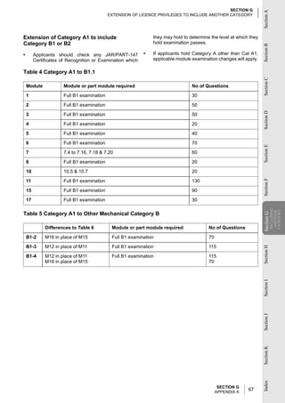 SECTION G




                                                                                                                     Section A
                                             EXTENSION OF LICENCE PRIVILEGES TO INCLUDE ANOTHER CATEGORY




Extension of Category A1 to include                             they may hold to determine the level at which they
Category B1 or B2                                               hold examination passes.




                                                                                                                     Section B
•        Applicants should check any JAR/PART-147           •   If applicants hold Category A other than Cat A1,
         Certificates of Recognition or Examination which       applicable module examination changes will apply.

Table 4 Category A1 to B1.1




                                                                                                                     Section C
    Module             Module or part module required                             No of Questions

    1                  Full B1 examination                                        30

    2                  Full B1 examination                                        50




                                                                                                                     Section D
    3                  Full B1 examination                                        50

    4                  Full B1 examination                                        20

    5                  Full B1 examination                                        40

    6                  Full B1 examination                                        70




                                                                                                                     Section E
    7                  7.4 to 7.16, 7.18 & 7.20                                   60

    8                  Full B1 examination                                        20

    10                 10.5 & 10.7                                                20

    11                 Full B1 examination                                        130




                                                                                                                     Section F
    15                 Full B1 examination                                        90

    17                 Full B1 examination                                        30




                                                                                                                                 INCLUDING

                                                                                                                                 CATEGORY
                                                                                                                                  ANOTHER
Table 5 Category A1 to Other Mechanical Category B




                                                                                                                     Section G
                                                                                                                     Section
              Differences to Table 6          Module or part module required              No of Questions

    B1-2      M16 in place of M15             Full B1 examination                         70

    B1-3      M12 in place of M11             Full B1 examination                         115
                                                                                                                     Section H


    B1-4      M12 in place of M11             Full B1 examination                         115
              M16 in place of M15                                                         70
                                                                                                                     Section I
                                                                                                                     Section J
                                                                                                                     Section K
                                                                                                                     Index




                                                                                                SECTION G
                                                                                               APPENDIX A
                                                                                                             67
 