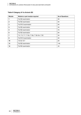 SECTION G
     EXTENSION OF LICENCE PRIVILEGES TO INCLUDE ANOTHER CATEGORY




Table 6 Category A1 to Avionic B2

 Module          Module or part module required                    No of Questions

 1               Full B2 examination                               30

 2               Full B2 examination                               50

 3               Full B1/2 examination                             50

 4               Full B2 examination                               40

 5               Full B2 examination                               70

 6               Full B2 examination                               60

 7               7.4, 7.5, 7.7, 7.15a, 7.16a, 7.18c & e, 7.20      30

 8               Full B1/2 examination                             20

 10              10.5 & 10.7                                       20

 13              Full B2 examination                               130

 14              Full B2 examination                               25




          SECTION G
 68       APPENDIX A
 
