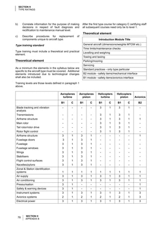 SECTION H
     TYPE RATINGS




b)        Correlate information for the purpose of making        After the first type course for category C certifying staff
          decisions in respect of fault diagnosis and            all subsequent courses need only be to level 1.
          rectification to maintenance manual level.
                                                                 P   Theoretical element
c)        Describe procedures for replacement          of
          components unique to aircraft type.                                     Introduction Module Title

Type training standard                                               General aircraft (dimensions/weights MTOW etc.)
                                                                     Time limits/maintenance checks
Type training must include a theoretical and practical
                                                                     Levelling and weighing
element.
                                                                     Towing and taxiing
Theoretical element                                                  Parking/mooring
                                                                     Servicing
As a minimum the elements in the syllabus below are
                                                                     Standard practices - only type particular
specific to the aircraft type must be covered. Additional
elements introduced due to technological changes                     B2 module - safety items/mechanical interface
shall also be included.                                              B1 module - safety items/avionics interface

Training levels are those levels defined in paragraph 1
above.

                                         Aeroplanes         Aeroplanes            Helicopters     Helicopters
                                           turbine            piston                turbine         piston         Avionics

                                          B1      C         B1             C      B1       C       B1       C        B2
 Blade tracking and vibration              -      -          -             -       3        1       3       1         -
 analysis
 Transmissions                             -      -          -             -       3        1       3       1         -
 Airframe structure                        -      -          -             -       3        1       3       1         1
 Main rotor                                -      -          -             -       3        1       3       1         -
 Tail rotor/rotor drive                    -      -          -             -       3        1       3       1         -
 Rotor flight control                      -      -          -             -       3        1       3       1         -
 Airframe structure                       3       1          3             1       -        -       -       -         1
 Fuselage doors                            3      1          3             1       -        -       -       -         -
 Fuselage                                 3       1          3             1       -        -       -       -         -
 Fuselage windows                         3       1          3             1       -        -       -       -         -
 Wings                                    3       1          3             1       -        -       -       -         -
 Stabilisers                              3       1          3             1       -        -       -       -         -
 Flight control surfaces                  3       1          3             1       -        -       -       -         -
 Nacelles/pylons                          3       1          3             1       -        -       -       -         -
 Zonal & Station identification
 systems                                  1       1          1             1       1        1       1       1         1
 Air supply                               3       1          3             1       3        1       3       1         1
 Air conditioning                         3       1          3             1       3        1       3       1         1
 Pressurisation                           3       1          -             -       -        -       -       -         1
 Safety & warning devices                 3       1          -             -       -        -       -       -         1
 Instrument systems                       3       1          3             1       3        1       3       1         3
 Avionics systems                         2       1          2             1       2        1       2       1         3
 Electrical power                         3       1          3             1       3        1       3       1         3




            SECTION H
     78     APPENDIX B
 