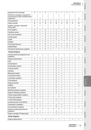 SECTION H




                                                                                      Section A
                                                                   TYPE RATINGS




Equipment & furnishings             3   1   3   1   3   1   3       1        -




                                                                                      Section B
Electronic emergency equipment
requirement & cabin entertainment
equipment                           -   1   -   -   -   -   -       -        3
Fire protection                     3   1   3   1   3   1   3       1        1
Flight controls                     3   1   3   1   3   1   3       1        2
System operation: Electrical/       3   1   -   -   -   -   -       -        3




                                                                                      Section C
Fly-by-wire
Fuel systems                        3   1   3   1   3   1   3       1        1
Hydraulic power                     3   1   3   1   3   1   3       1        1
Ice & rain protection               3   1   3   1   3   1   3       1        1




                                                                                      Section D
Landing gear                        3   1   3   1   3   1   3       1        1
Lights                              3   1   3   1   3   1   3       1        3
Oxygen                              3   1   3   1   -   -   -       -        1
Pneumatic/Vacuum                    3   1   3   1   3   1   3       1        1
Water/Waste                         3   1   3   1   3   1   3       1        1




                                                                                      Section E
On-board maintenance systems        3   1   3   1   -   -   -       -        3
Turbine Engines
Constructional arrangement and
operation                           -   -   -   -   -   -   -       -        1




                                                                                      Section F
Engine performance                  3   1   -   -   3   1   -       -        1
Inlet                               3   1   -   -   3   1   -       -        -
Compressors                         3   1   -   -   3   1   -       -        -
Combustion section                  3   1   -   -   3   1   -       -        -
Turbine section                     3   1   -   -   3   1   -       -        -




                                                                                      Section G
Exhaust                             3   1   -   -   3   1   -       -        -
Bearings & seals                    3   1   -   -   3   1   -       -        -
Lubricants & fuels                  3   1   -   -   3   1   -       -        -
Lubrication systems                 3   1   -   -   3   1   -       -        -
                                                                                                  TYPE RATINGS
                                                                                      Section H
Fuel systems                        3   1   -   -   3   1   -       -        1
                                                                                      Section


Engine controls                     3   1   -   -   3   1   -       -        1
FADEC                               2   1   -   -   2   1   -       -        3
Air systems                         3   1   -   -   3   1   -       -        -
Starting & Ignition systems         3   1   -   -   3   1   -       -        -
                                                                                      Section I




Engine indicating systems           3   1   -   -   3   1   -       -        3
Power augmentation systems          3   1   -   -   -   -   -       -        -
Turbo-prop engines                  3   1   -   -   -   -   -       -        -
Turbo-shaft engines                 -   -   -   -   3   1   -       -        -
                                                                                      Section J




Auxiliary power units (APUs)        3   1       -   -   -   -       -        1
Powerplant installation             3   1   -   -   3   1   -       -        -
Fire protection systems             3   1   -   -   3   1   -       -        1
Engine monitoring & Ground
operation                           3   1   -   -   3   1   -       -        -
                                                                                      Section K




Engine storage & Preservation       3   1   -   -   3   1   -       -        -
Piston Engines
Engine performance                  -   -   3   1   -   -           1        1
                                                                                      Index




                                                                 SECTION H
                                                                APPENDIX B
                                                                                 79
 