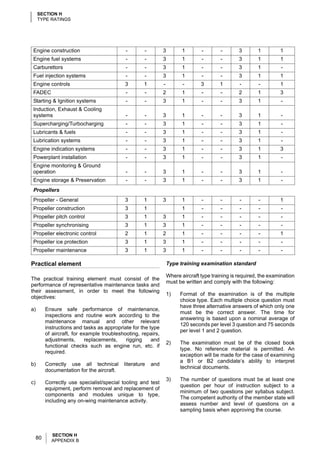SECTION H
     TYPE RATINGS




 Engine construction                         -       -         3          1       -        -       3       1         1
 Engine fuel systems                         -       -         3          1       -        -       3       1         1
 Carburettors                                -       -         3          1       -        -       3       1         -
 Fuel injection systems                      -       -         3          1       -        -       3       1         1
 Engine controls                            3        1         -          -       3       1        -        -        1
 FADEC                                       -       -         2          1       -        -       2       1         3
 Starting & Ignition systems                 -       -         3          1       -        -       3       1         -
 Induction, Exhaust & Cooling
 systems                                     -       -         3          1       -        -       3       1         -
 Supercharging/Turbocharging                 -       -         3          1       -        -       3       1         -
 Lubricants & fuels                          -       -         3          1       -        -       3       1         -
 Lubrication systems                         -       -         3          1       -        -       3       1         -
 Engine indication systems                   -       -         3          1       -        -       3       1         3
 Powerplant installation                     -       -         3          1       -        -       3       1         -
 Engine monitoring & Ground
 operation                                   -       -         3          1       -        -       3       1         -
 Engine storage & Preservation               -       -         3          1       -        -       3       1         -
 Propellers
 Propeller - General                        3        1         3          1       -        -       -        -        1
 Propeller construction                     3        1                    1       -        -       -        -        -
 Propeller pitch control                    3        1         3          1       -        -       -        -        -
 Propeller synchronising                    3        1         3          1       -        -       -        -        -
 Propeller electronic control               2        1         2          1       -        -       -        -        1
 Propeller ice protection                   3        1         3          1       -        -       -        -        -
 Propeller maintenance                      3        1         3          1       -        -       -        -        -

Practical element                                                  Type training examination standard

                                                                   Where aircraft type training is required, the examination
The practical training element must consist of the
                                                                   must be written and comply with the following:
performance of representative maintenance tasks and
their assessment, in order to meet the following
                                                                   1)    Format of the examination is of the multiple
objectives:
                                                                         choice type. Each multiple choice question must
                                                                         have three alternative answers of which only one
a)        Ensure safe performance of maintenance,
                                                                         must be the correct answer. The time for
          inspections and routine work according to the
                                                                         answering is based upon a nominal average of
          maintenance manual and other relevant
                                                                         120 seconds per level 3 question and 75 seconds
          instructions and tasks as appropriate for the type
                                                                         per level 1 and 2 question.
          of aircraft, for example troubleshooting, repairs,
          adjustments,       replacements,   rigging     and
                                                                   2)    The examination must be of the closed book
          functional checks such as engine run, etc. if
                                                                         type. No reference material is permitted. An
          required.
                                                                         exception will be made for the case of examining
                                                                         a B1 or B2 candidate’s ability to interpret
b)        Correctly use all technical       literature   and
                                                                         technical documents.
          documentation for the aircraft.
                                                                   3)    The number of questions must be at least one
c)        Correctly use specialist/special tooling and test
                                                                         question per hour of instruction subject to a
          equipment, perform removal and replacement of
                                                                         minimum of two questions per syllabus subject.
          components and modules unique to type,
                                                                         The competent authority of the member state will
          including any on-wing maintenance activity.
                                                                         assess number and level of questions on a
                                                                         sampling basis when approving the course.



            SECTION H
     80     APPENDIX B
 