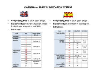 ENGLISH and SPANISH EDUCATION SYSTEM



•   Compulsory /free: 5 to 16 years of age.    •   Compulsory /free: 6 to 16 years of age
•   Supported by: Dept. for Education /Dept.   •   Supported by: Goverment in each region.
    for Business, Innovation and Skills.       •   Estructure:
•   Estructure:
                                                        YEAR       AGE   COURSES      CYCLES
        YEAR       AGE     CURRICULUM                PREE-SCHOOL    3
                              STAGE                                 4
     NURSERY       3                                                5
     PRIMARY       4                                                6
     SCHOOL        5                                    PRIMARY
                           Key Stage 1                              7    1º Primary   First
                   6                                     SCHOOL
                                                                                      Cycle
                   7                                                8       2º
                   8                                                9       3º
                           Key Stage 2                                                Second
                   9                                               10       4º         Cycle
                   10
     SECONDARY     11                                              11       5º
                                                                                      Third
     SCHOOL        12                                              12       6º        Cycle
                           Key Stage 3
                   13
                                                     COMPULSORY    13     1º ESO
                   14                                                                  First
                                                      SECONDARY    14       2º
                   15
                           Key Stage 4                 EDUCATION   15       3º
                   16                                                                 Second
                   17       Sixth Form                             16       4º
                   18         Collage                      POST-   17       1º
     TERCIARY                                        COMPULSORY
                   18+                                             18       2º
     SCHOOL                                              SCHOOL
 