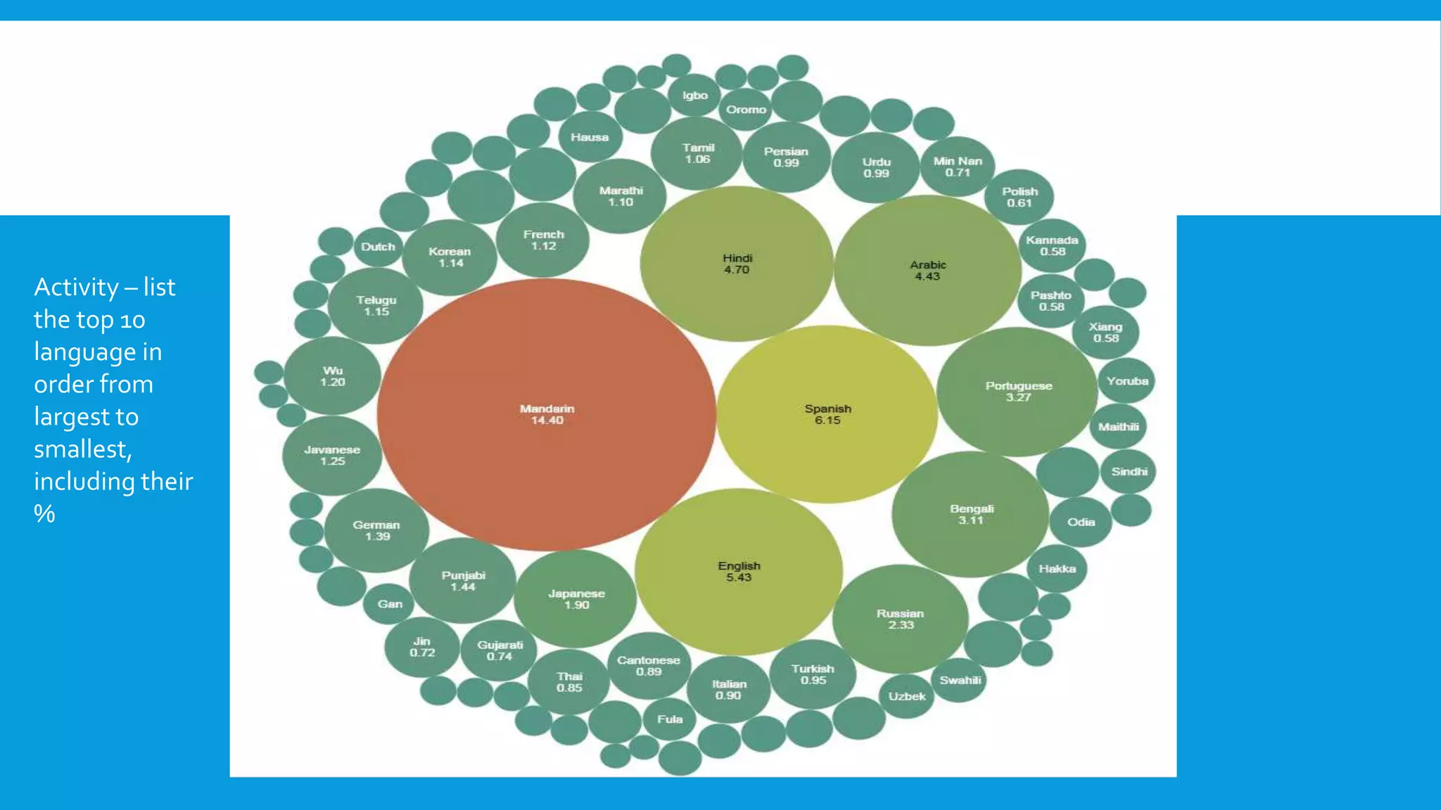 Activity – list
the top 10
language in
order from
largest to
smallest,
including their
%
 