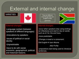VARIETIES                                They are different,
                                        even though they are
                                           English in their
                                             grammars


External changes:                    Internal changes:
-Language contact (between           -occur when speakers stop using endings
speakers of different languages)     (or inflections) and start to rely on words
                                     such as of, for, the and have.
-Innovations by speakers
                                     -more predictable
-issues of political or social       -Change a vowel or a consonant:
identity
                                     Old English hamhome
-Unpredictable
                                                     skip ship
-have to do with social,             -prepositions start being used to introduce
economic, geographical, political,   sentences.
and historical reasons.
 