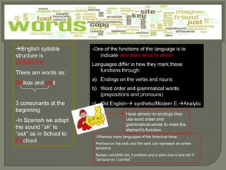 English syllable       -One of the functions of the language is to
structure is               indicate who does what to whom
COMPLEX                 Languages differ in how they mark these
There are words as:        functions through:
                        a) Endings on the verbs and nouns
Strikes and split
                        b) Word order and grammatical words
                           (prepositions and pronouns)
3 consonants at the     c) Old English- synthetic/Modern E.Analytic
beginning
                                           Have almost no endings they
-In Spanish we adapt                       use word order and
                                           grammatical words to mark the
the sound “sk” to                          element’s function
“esk” as in School to    -Whereas many languages of the Americas have:
ESchool                  Prefixes on the verb and the verb can represent an entire
                         sentence
                         Navajo nanishté has 3 prefixes and a stem (na-ni-she-té)
                         “arround yo I carried”
 
